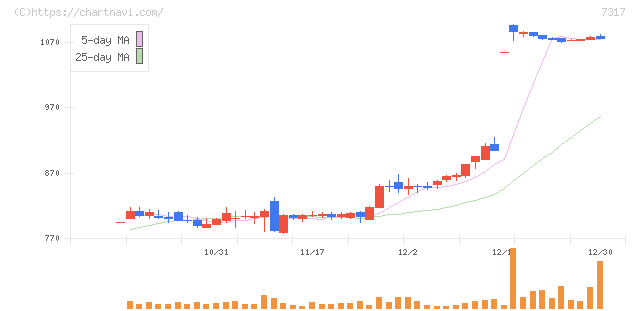 松屋アールアンドディ(7317)の日足チャート