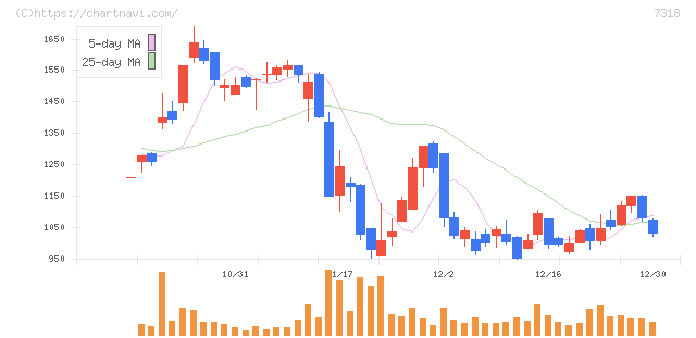 セレンディップ・ホールディングス(7318)の日足チャート