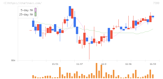 ナンシン(7399)の日足チャート