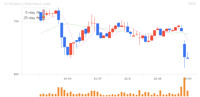 アイフィスジャパン(7833)の日足チャート