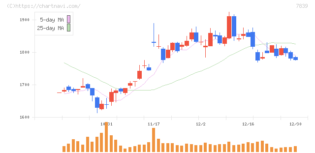 ＳＨＯＥＩ(7839)の日足チャート
