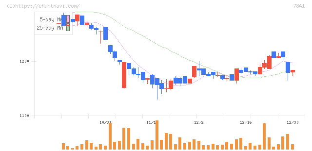 遠藤製作所(7841)の日足チャート