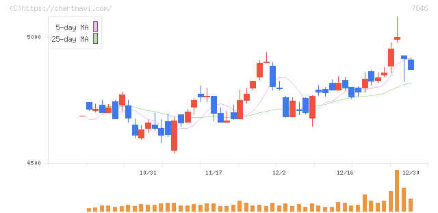 パイロットコーポレーション(7846)の日足チャート