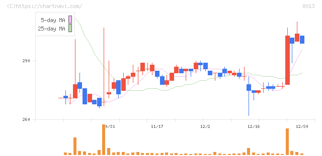 ナイガイ(8013)の日足チャート