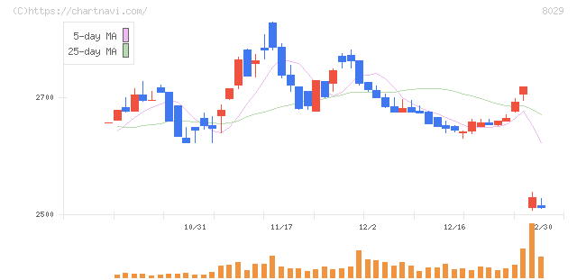 ルックホールディングス(8029)の日足チャート