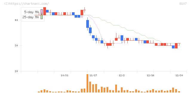 キムラタン(8107)の日足チャート