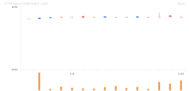 デサント(8114)の日足チャート