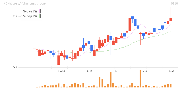 キング(8118)の日足チャート