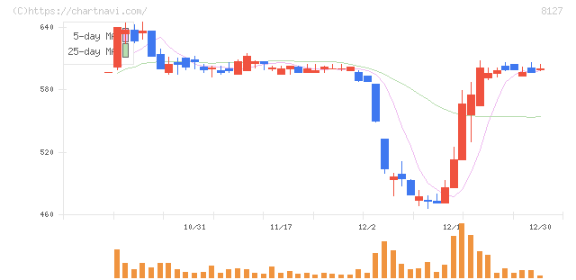 ヤマト　インターナショナル(8127)の日足チャート