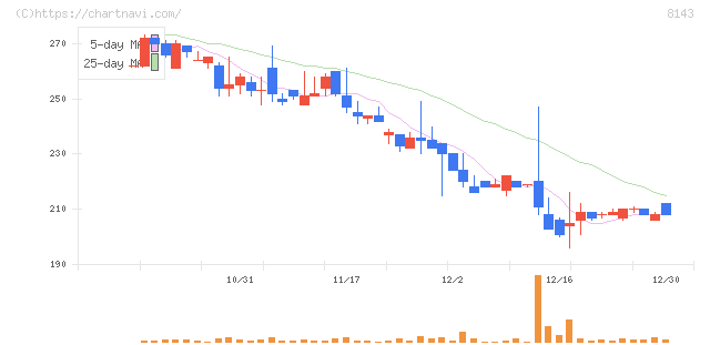 ラピーヌ(8143)の日足チャート