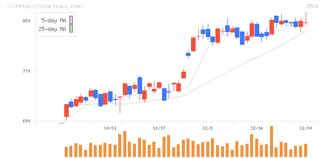 北洋銀行(8524)の日足チャート