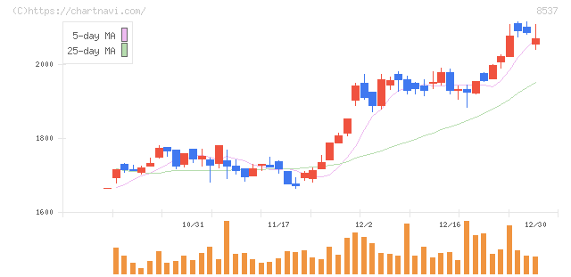 大光銀行(8537)の日足チャート
