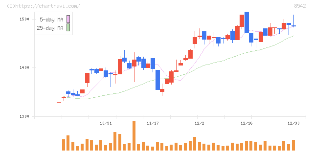 トマト銀行(8542)の日足チャート
