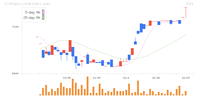 アサガミ(9311)の日足チャート