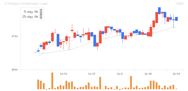 ケイヒン(9312)の日足チャート