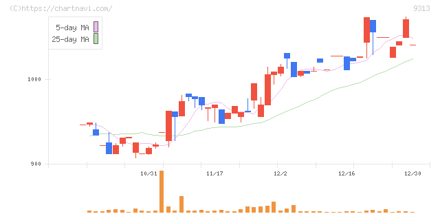 丸八倉庫(9313)の日足チャート
