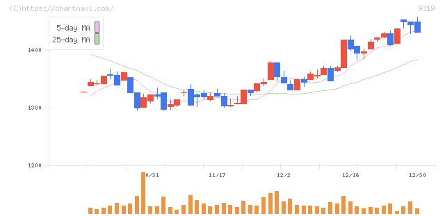中央倉庫(9319)の日足チャート