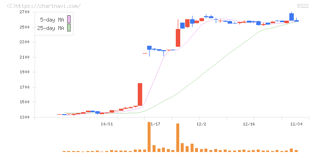 川西倉庫(9322)の日足チャート
