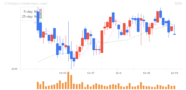 安田倉庫(9324)の日足チャート