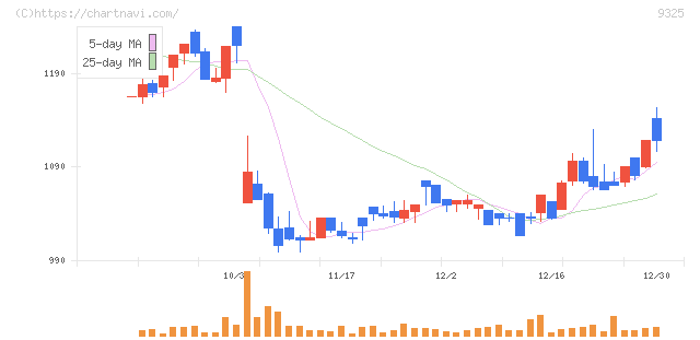 ファイズホールディングス(9325)の日足チャート