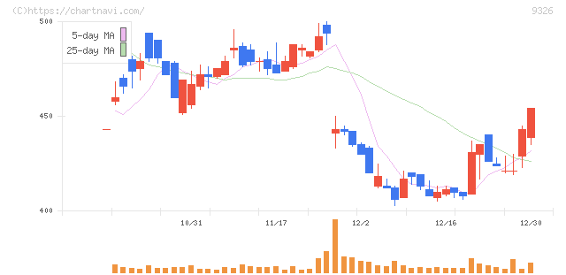 関通(9326)の日足チャート
