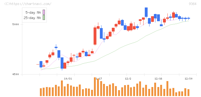 上組(9364)の日足チャート