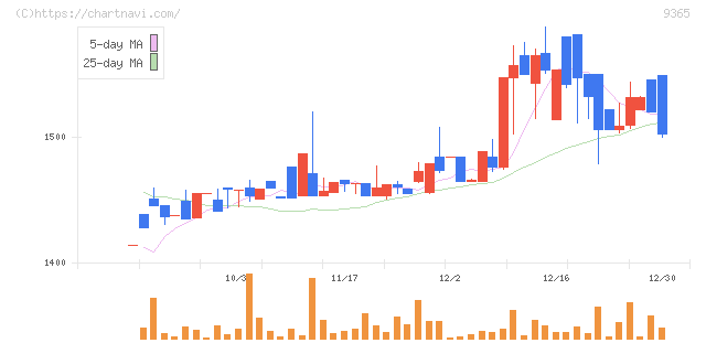 トレーディア(9365)の日足チャート