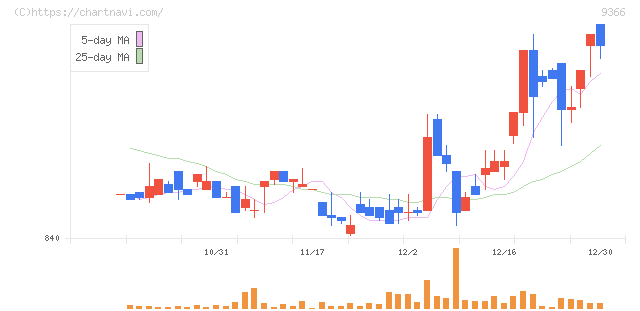 サンリツ(9366)の日足チャート