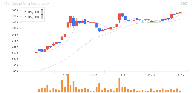 大東港運(9367)の日足チャート