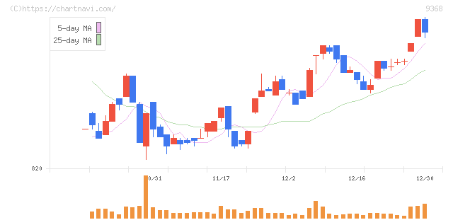 キムラユニティー(9368)の日足チャート