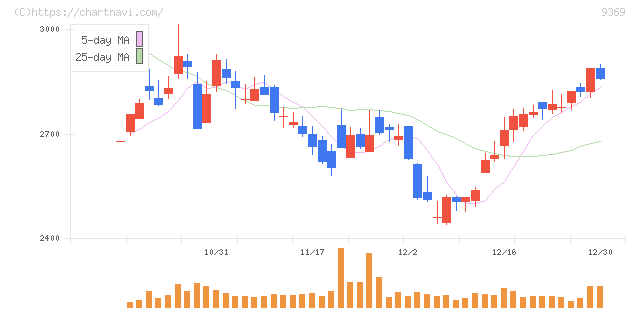 キユーソー流通システム(9369)の日足チャート