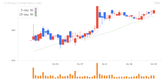 東海運(9380)の日足チャート