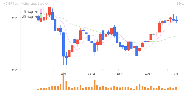 極洋(1301)の日足チャート