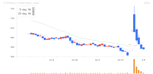 Ｖｅｒｉｔａｓ　Ｉｎ　Ｓｉｌｉｃｏ(130A)の日足チャート