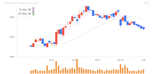 ニッスイ(1332)の日足チャート