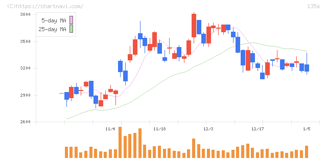 ＶＲＡＩＮ　Ｓｏｌｕｔｉｏｎ(135A)の日足チャート