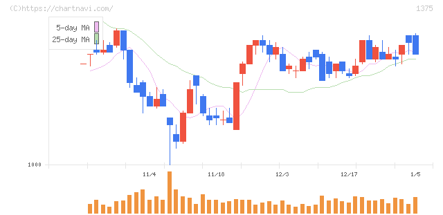 ユキグニファクトリー(1375)の日足チャート