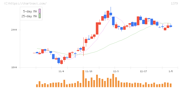 ホクト(1379)の日足チャート