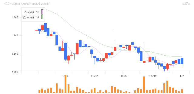 Ｃｏｃｏｌｉｖｅ(137A)の日足チャート