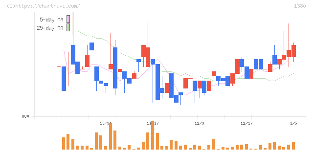 秋川牧園(1380)の日足チャート