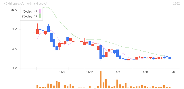 ホーブ(1382)の日足チャート