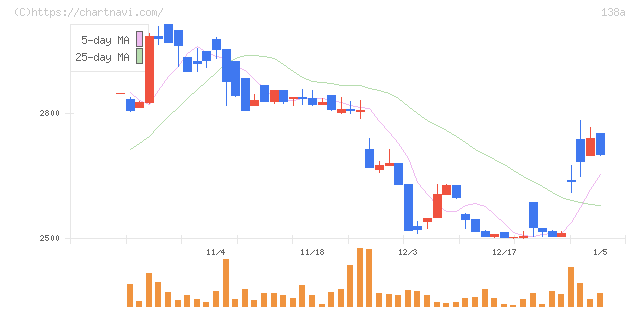 光フードサービス(138A)の日足チャート