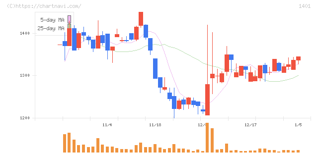 エムビーエス(1401)の日足チャート