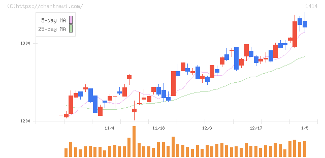 ショーボンドホールディングス(1414)の日足チャート