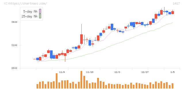 ミライト・ワン(1417)の日足チャート