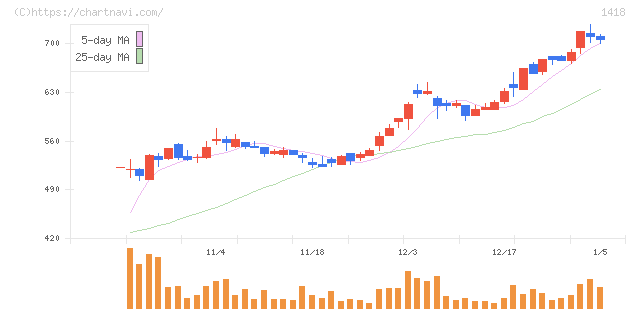 インターライフホールディングス(1418)の日足チャート
