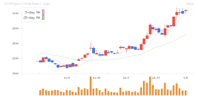 トライアルホールディングス(141A)の日足チャート