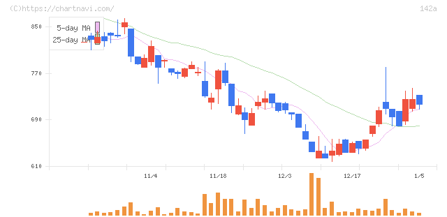 ジンジブ(142A)の日足チャート