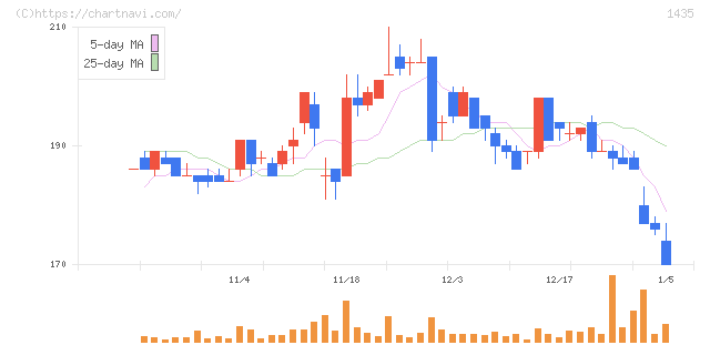 ｒｏｂｏｔ　ｈｏｍｅ(1435)の日足チャート