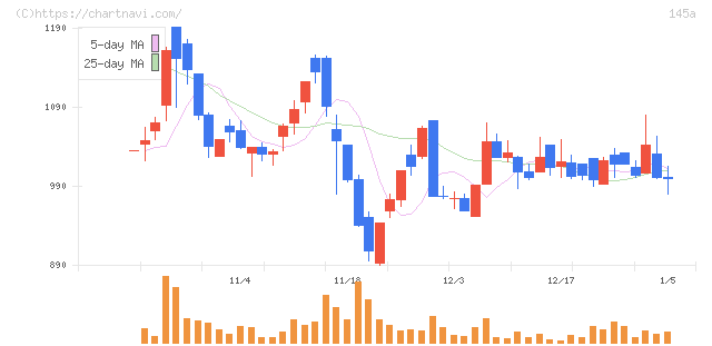 Ｌ　ｉｓ　Ｂ(145A)の日足チャート